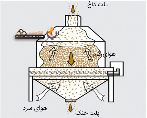 مراحل کار کولر خوراک دام